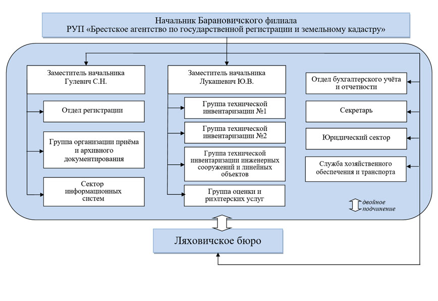 Структура