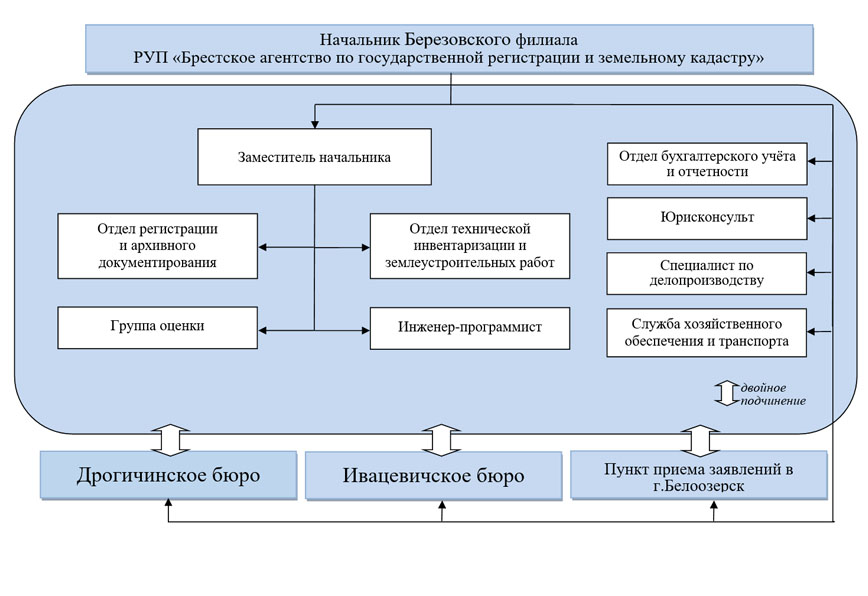 Структура