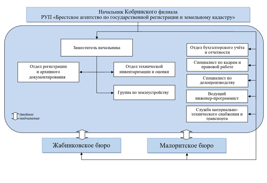 Структура
