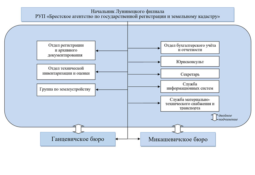 Структура