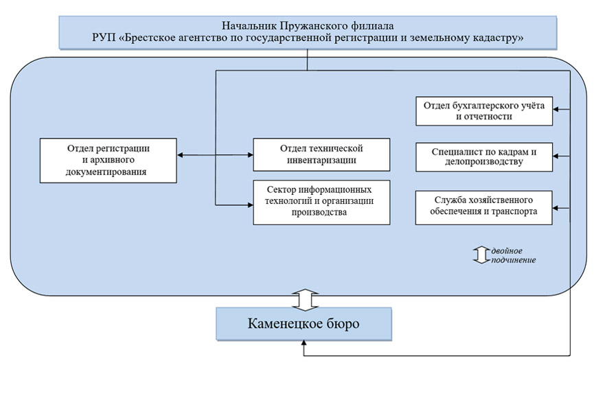 Структура