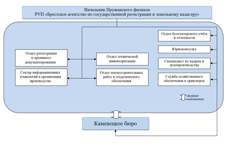 Структура